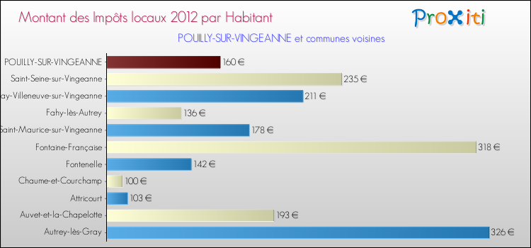 Montant des impôts locaux par Habitant pour POUILLY-SUR-VINGEANNE et les communes proches Comparaison des impôts locaux par habitant pour POUILLY-SUR-VINGEANNE et les communes voisines