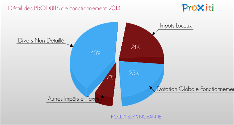 Décomposition du Budget de Fonctionnement 2014 de la commune de POUILLY-SUR-VINGEANNE Budget de Fonctionnement 2014 pour la commune de POUILLY-SUR-VINGEANNE