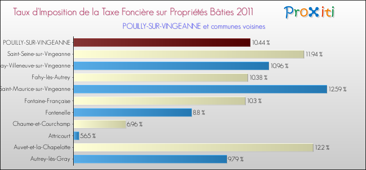 Taux d'imposition de la taxe foncière sur le bati 2011 pour POUILLY-SUR-VINGEANNE et les communes proches Comparaison des taux d'imposition de la taxe foncière sur le bati 2011 pour POUILLY-SUR-VINGEANNE et les communes voisines