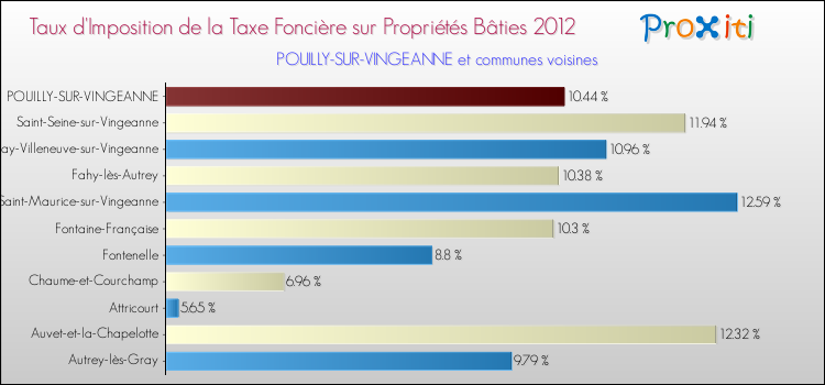 Taux d'imposition de la taxe foncière sur le bati 2012 pour POUILLY-SUR-VINGEANNE et les communes proches Comparaison des taux d'imposition de la taxe foncière sur le bati 2012 pour POUILLY-SUR-VINGEANNE et les communes voisines