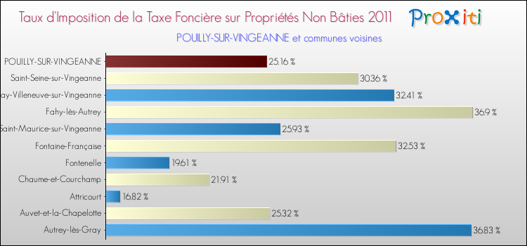 Taux d'imposition de la taxe foncière sur les immeubles et terrains non batis 2011 pour POUILLY-SUR-VINGEANNE et les communes proches Comparaison des taux d'imposition de la taxe foncière sur les immeubles et terrains non batis 2011 pour POUILLY-SUR-VINGEANNE et les communes voisines