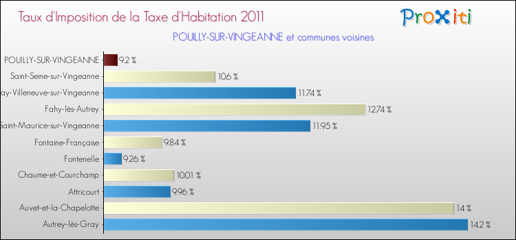 Taux d'imposition de la taxe d'habitation 2011 pour POUILLY-SUR-VINGEANNE et les communes proches Comparaison des taux d'imposition de la taxe d'habitation 2011 pour POUILLY-SUR-VINGEANNE et les communes voisines