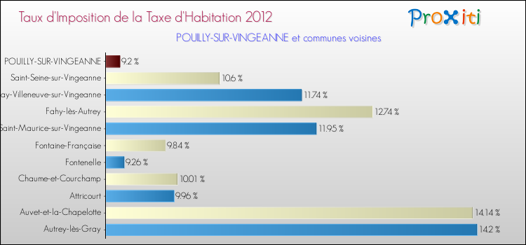 Taux d'imposition de la taxe d'habitation 2012 pour POUILLY-SUR-VINGEANNE et les communes proches Comparaison des taux d'imposition de la taxe d'habitation 2012 pour POUILLY-SUR-VINGEANNE et les communes voisines