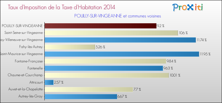Taux d'imposition de la taxe d'habitation 2014 pour POUILLY-SUR-VINGEANNE et les communes proches Comparaison des taux d'imposition de la taxe d'habitation 2014 pour POUILLY-SUR-VINGEANNE et les communes voisines