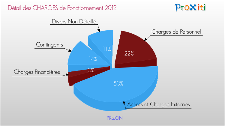 Décomposition des Charges de Fonctionnement 2012 de la commune de PRâLON Charges de Fonctionnement 2012 pour la commune de PRâLON