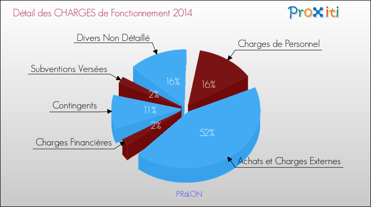 Décomposition des Charges de Fonctionnement 2014 de la commune de PRâLON Charges de Fonctionnement 2014 pour la commune de PRâLON