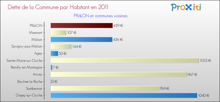 Dette par habitant de la commune en 2011 pour PRâLON et les communes proches Comparaison de la dette par habitant de la commune en 2011 pour PRâLON et les communes voisines