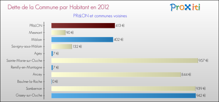 Dette par habitant de la commune en 2012 pour PRâLON et les communes proches Comparaison de la dette par habitant de la commune en 2012 pour PRâLON et les communes voisines