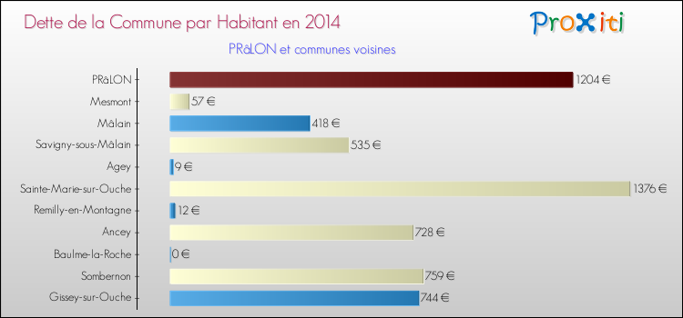 Dette par habitant de la commune en 2014 pour PRâLON et les communes proches Comparaison de la dette par habitant de la commune en 2014 pour PRâLON et les communes voisines