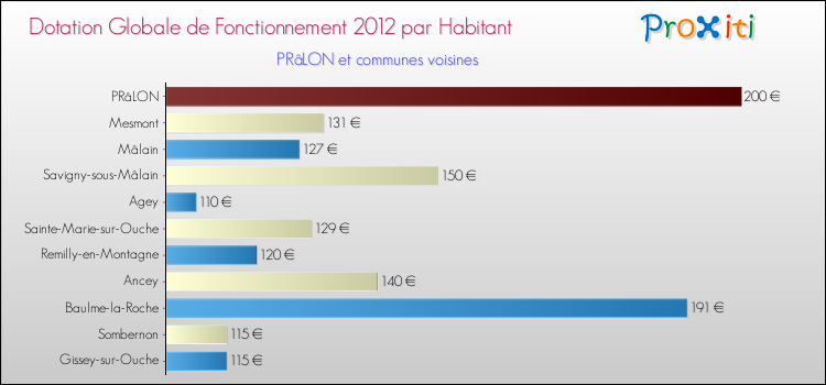 Montant des dotations globales de fonctionnement DGF par Habitant pour PRâLON et les communes proches Comparaison des des dotations globales de fonctionnement DGF par habitant pour PRâLON et les communes voisines