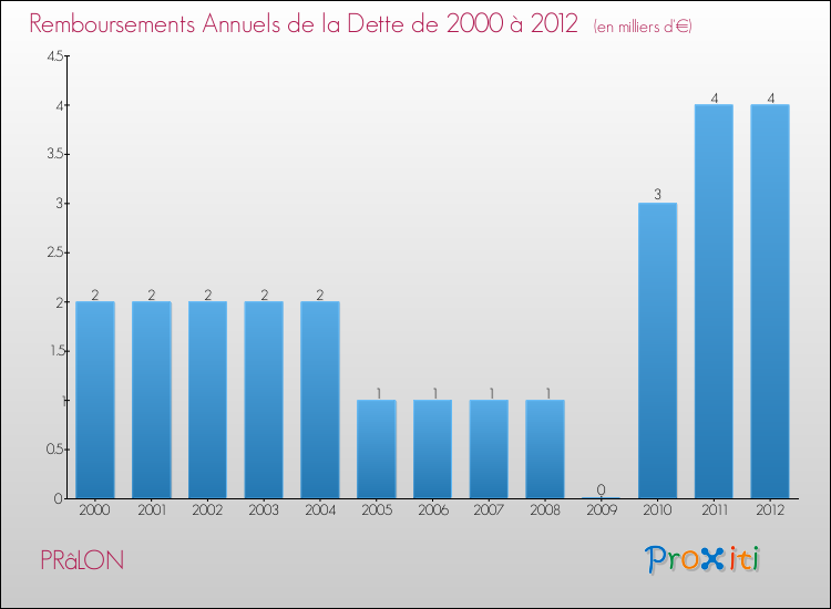 Evolution de l'annuité de la dette pour la commune de PRâLON de 2000 à 2012 Annuités de la dette pour PRâLON de 2000 à 2012