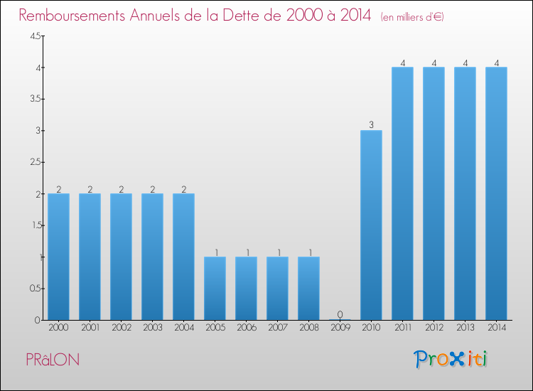 Evolution de l'annuité de la dette pour la commune de PRâLON de 2000 à 2014 Annuités de la dette pour PRâLON de 2000 à 2014