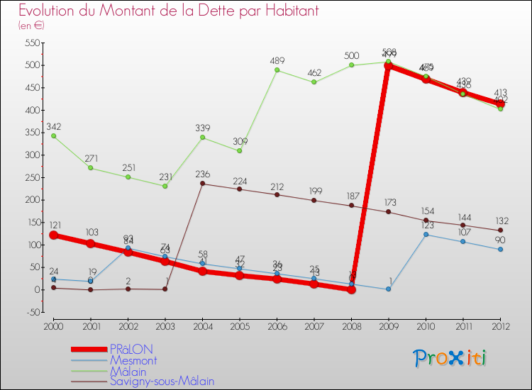 Evolution de la dette par habitant pour la commune de PRâLON et les communes proches de 2000 à 2012 Comparaison de la dette par habitant pour PRâLON et les communes voisines de 2000 à 2012