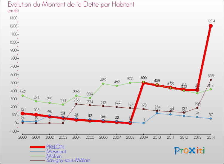 Evolution de la dette par habitant pour la commune de PRâLON et les communes proches de 2000 à 2014 Comparaison de la dette par habitant pour PRâLON et les communes voisines de 2000 à 2014