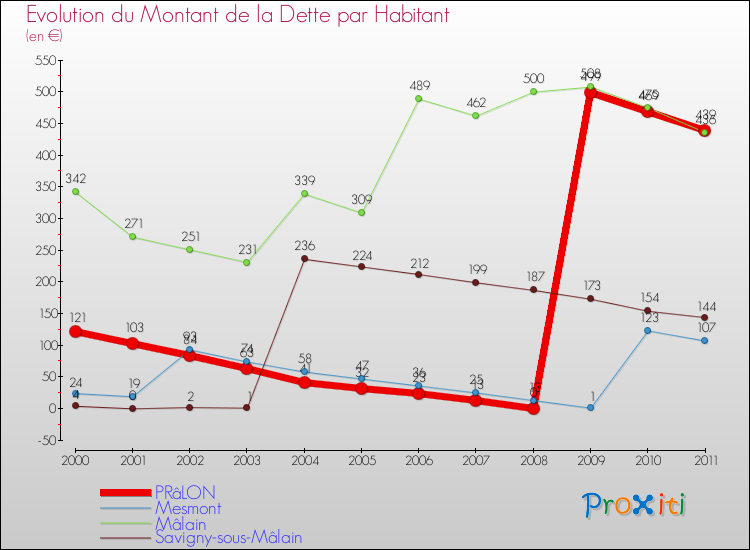 Evolution de la dette par habitant pour la commune de PRâLON et les communes proches Comparaison de la dette par habitant pour PRâLON et les communes voisines