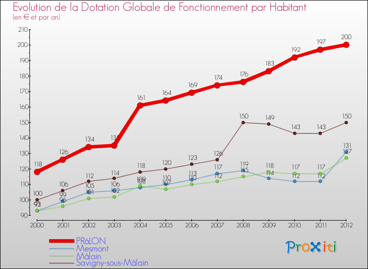 Evolution et montant de la dotation globale de fonctionnement par Habitant pour PRâLON et les communes proches Comparaison des dotations globales de fonctionnement par habitant pour PRâLON et les communes voisines