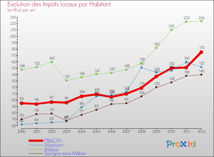 Evolution et montant des impôts locaux par Habitant pour PRâLON et les communes proches Comparaison des impôts locaux par habitant pour PRâLON et les communes voisines