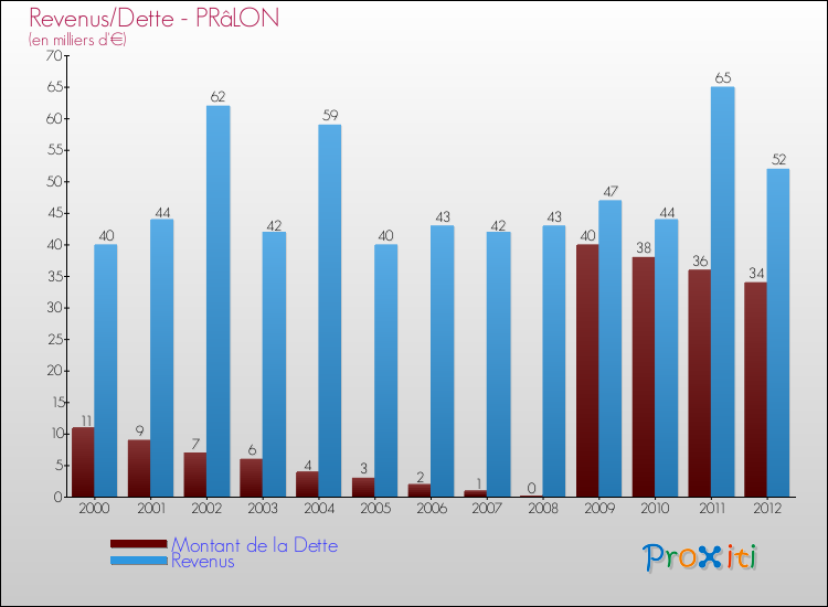 Evolution comparée de la dette et des revenus pour la commune de PRâLON de 2000 à 2012 Comparaison de la dette et des revenus pour PRâLON de 2000 à 2012
