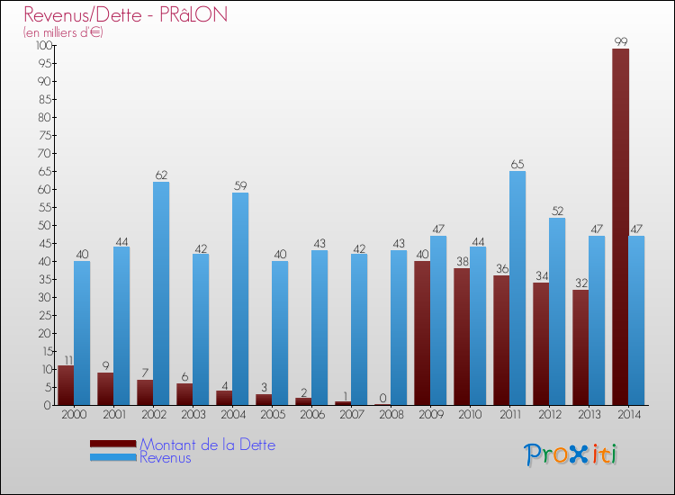 Evolution comparée de la dette et des revenus pour la commune de PRâLON de 2000 à 2014 Comparaison de la dette et des revenus pour PRâLON de 2000 à 2014
