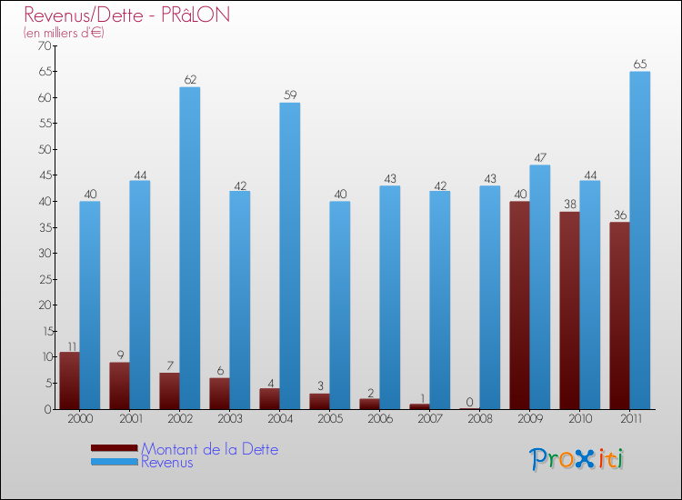 Evolution comparée de la dette et des revenus pour la commune de PRâLON de 2000 à 2011 Comparaison de la dette et des revenus pour PRâLON de 2000 à 2011
