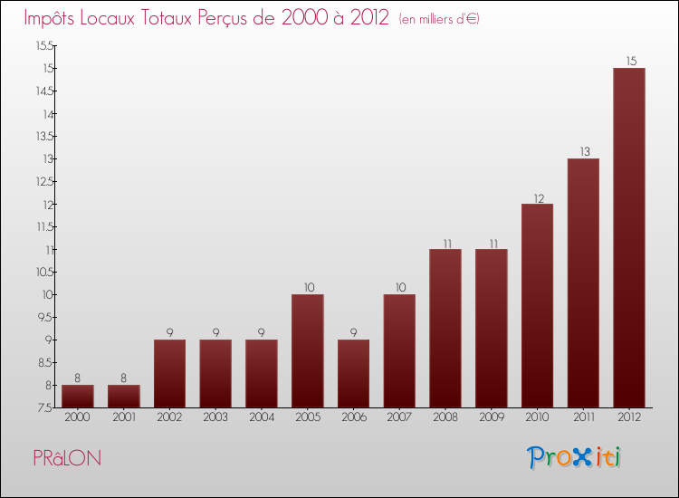 Evolution des Impôts Locaux pour la commune de PRâLON de 2000 à 2012 Evolution des Impôts Locaux pour PRâLON de 2000 à 2012