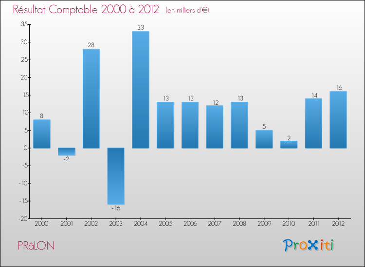 Evolution du résultat comptable pour la commune de PRâLON de 2000 à 2012 Evolution du résultat comptable pour PRâLON de 2000 à 2012