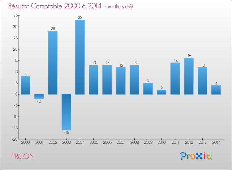 Evolution du résultat comptable pour la commune de PRâLON de 2000 à 2014 Evolution du résultat comptable pour PRâLON de 2000 à 2014