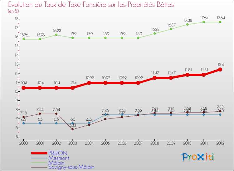 Evolution du taux de la taxe foncière sur le bati pour PRâLON et les communes proches de 2000 à 2012 Comparaison des taux de taxe foncière sur le bati pour PRâLON et les communes voisines de 2000 à 2012