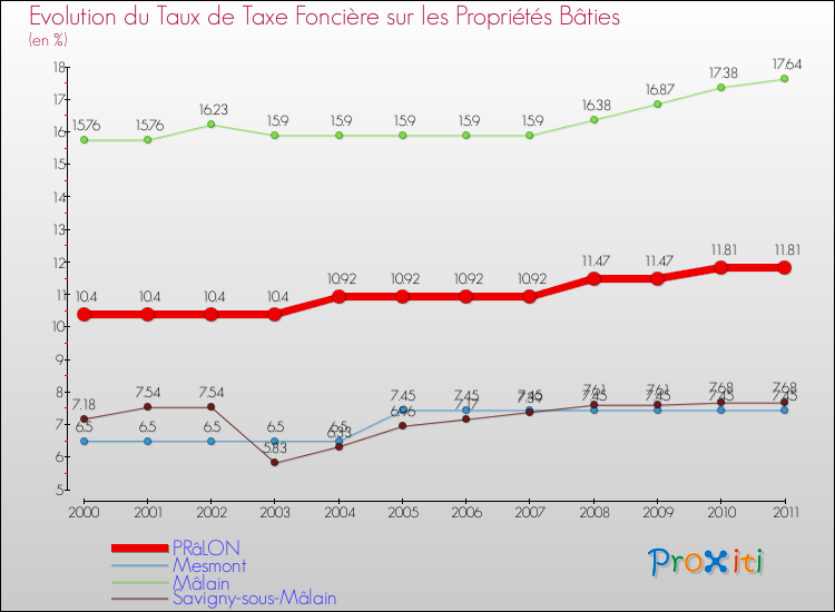 Evolution du taux de la taxe foncière sur le bati pour PRâLON et les communes proches Comparaison des taux de taxe foncière sur le bati pour PRâLON et les communes voisines