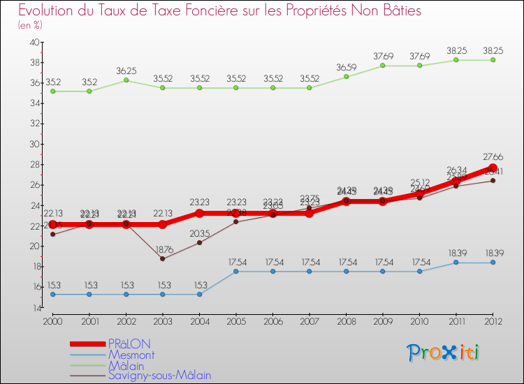 Evolution du taux de la taxe foncière sur les immeubles et terrains non batis pour PRâLON et les communes proches de 2000 à 2012 Comparaison des taux de la taxe foncière sur les immeubles et terrains non batis pour PRâLON et les communes voisines de 2000 à 2012