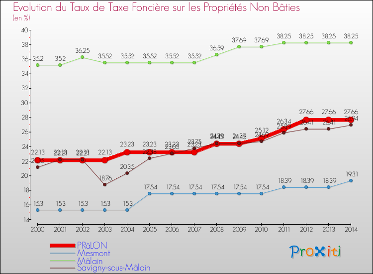 Evolution du taux de la taxe foncière sur les immeubles et terrains non batis pour PRâLON et les communes proches de 2000 à 2014 Comparaison des taux de la taxe foncière sur les immeubles et terrains non batis pour PRâLON et les communes voisines de 2000 à 2014
