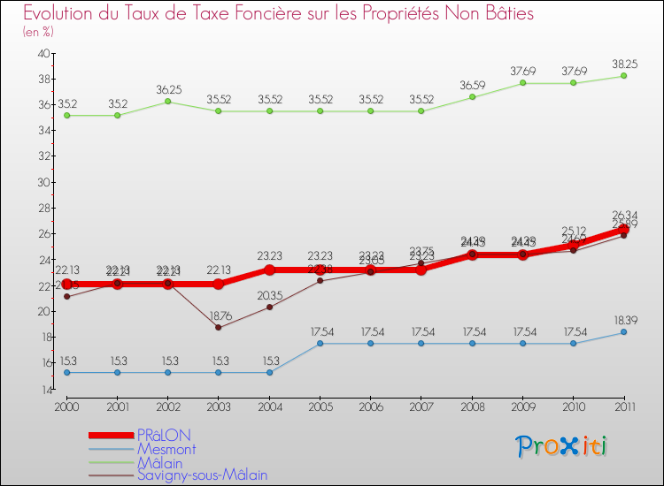 Evolution du taux de la taxe foncière sur les immeubles et terrains non batis pour PRâLON et les communes proches Comparaison des taux de la taxe foncière sur les immeubles et terrains non batis pour PRâLON et les communes voisines