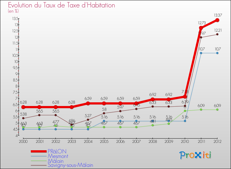 Evolution du taux de la taxe d'habitation pour PRâLON et les communes proches Comparaison des taux de la taxe d'habitation pour PRâLON et les communes voisines