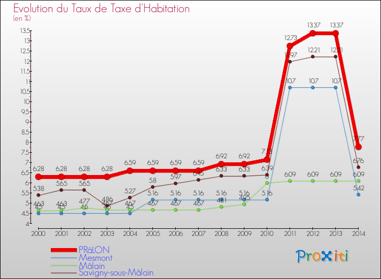 Evolution du taux de la taxe d'habitation pour PRâLON et les communes proches de 2000 à 2014 Comparaison des taux de la taxe d'habitation pour PRâLON et les communes voisines de 2000 à 2014