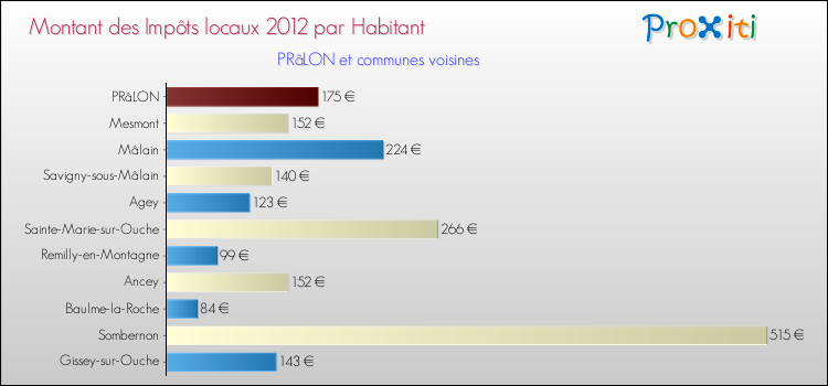 Montant des impôts locaux par Habitant pour PRâLON et les communes proches Comparaison des impôts locaux par habitant pour PRâLON et les communes voisines