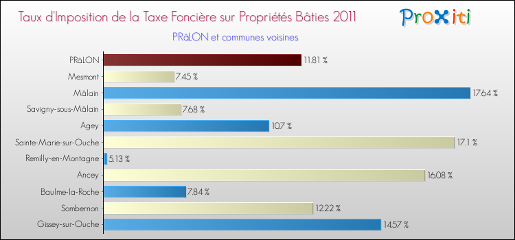 Taux d'imposition de la taxe foncière sur le bati 2011 pour PRâLON et les communes proches Comparaison des taux d'imposition de la taxe foncière sur le bati 2011 pour PRâLON et les communes voisines