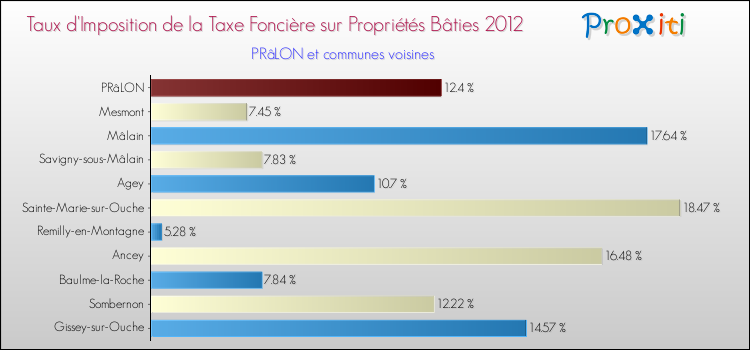 Taux d'imposition de la taxe foncière sur le bati 2012 pour PRâLON et les communes proches Comparaison des taux d'imposition de la taxe foncière sur le bati 2012 pour PRâLON et les communes voisines