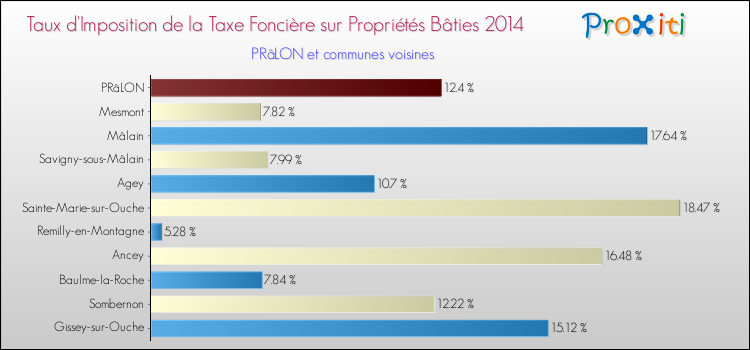 Taux d'imposition de la taxe foncière sur le bati 2014 pour PRâLON et les communes proches Comparaison des taux d'imposition de la taxe foncière sur le bati 2014 pour PRâLON et les communes voisines