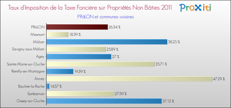 Taux d'imposition de la taxe foncière sur les immeubles et terrains non batis 2011 pour PRâLON et les communes proches Comparaison des taux d'imposition de la taxe foncière sur les immeubles et terrains non batis 2011 pour PRâLON et les communes voisines