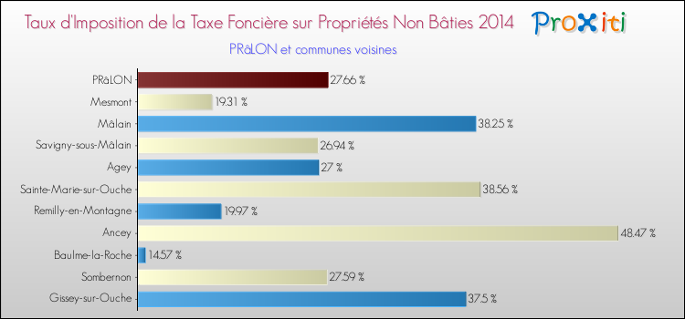 Taux d'imposition de la taxe foncière sur les immeubles et terrains non batis 2014 pour PRâLON et les communes proches Comparaison des taux d'imposition de la taxe foncière sur les immeubles et terrains non batis 2014 pour PRâLON et les communes voisines
