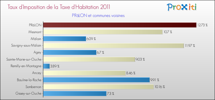 Taux d'imposition de la taxe d'habitation 2011 pour PRâLON et les communes proches Comparaison des taux d'imposition de la taxe d'habitation 2011 pour PRâLON et les communes voisines