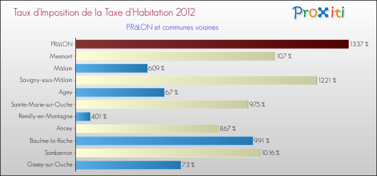 Taux d'imposition de la taxe d'habitation 2012 pour PRâLON et les communes proches Comparaison des taux d'imposition de la taxe d'habitation 2012 pour PRâLON et les communes voisines