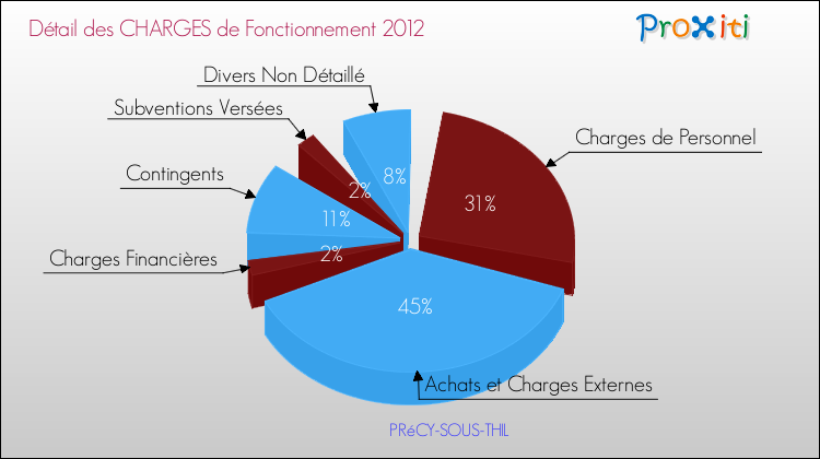 Décomposition des Charges de Fonctionnement 2012 de la commune de PRéCY-SOUS-THIL Charges de Fonctionnement 2012 pour la commune de PRéCY-SOUS-THIL