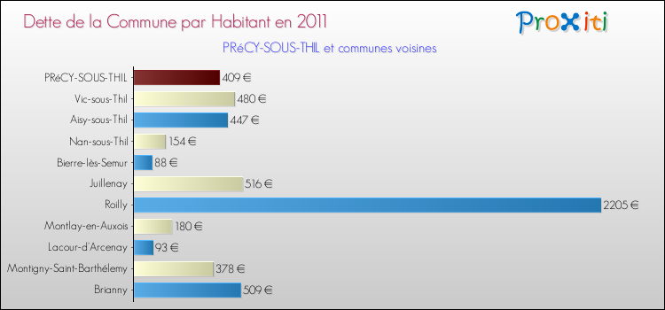 Dette par habitant de la commune en 2011 pour PRéCY-SOUS-THIL et les communes proches Comparaison de la dette par habitant de la commune en 2011 pour PRéCY-SOUS-THIL et les communes voisines