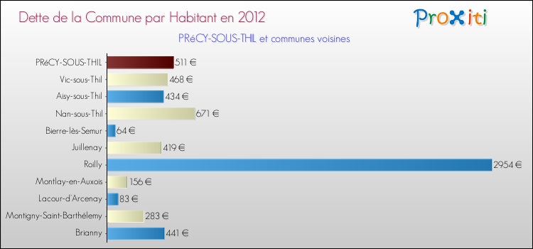 Dette par habitant de la commune en 2012 pour PRéCY-SOUS-THIL et les communes proches Comparaison de la dette par habitant de la commune en 2012 pour PRéCY-SOUS-THIL et les communes voisines