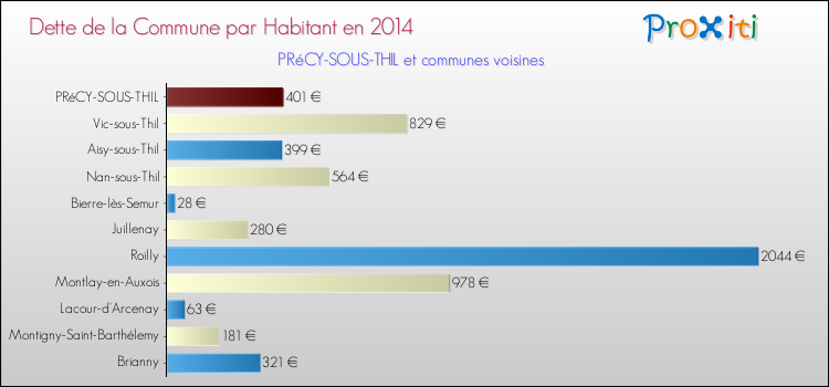 Dette par habitant de la commune en 2014 pour PRéCY-SOUS-THIL et les communes proches Comparaison de la dette par habitant de la commune en 2014 pour PRéCY-SOUS-THIL et les communes voisines