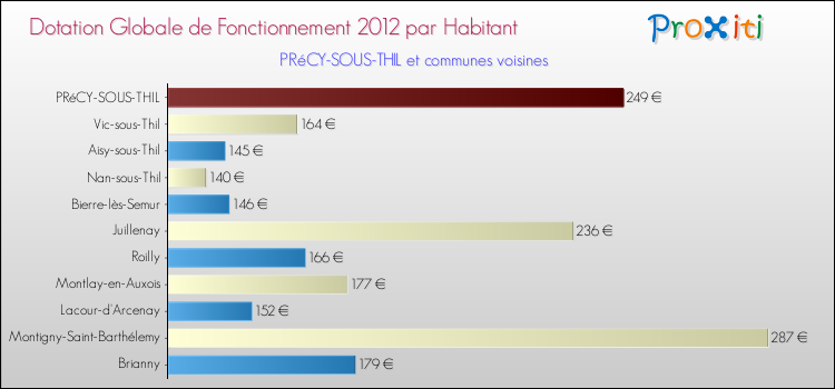 Montant des dotations globales de fonctionnement DGF par Habitant pour PRéCY-SOUS-THIL et les communes proches Comparaison des des dotations globales de fonctionnement DGF par habitant pour PRéCY-SOUS-THIL et les communes voisines