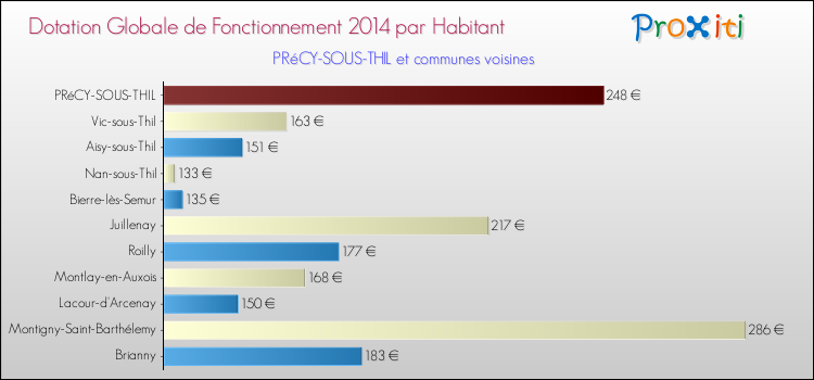 Montant des dotations globales de fonctionnement DGF par Habitant pour PRéCY-SOUS-THIL et les communes proches en 2014. Comparaison des des dotations globales de fonctionnement DGF par habitant pour PRéCY-SOUS-THIL et les communes voisines en 2014.