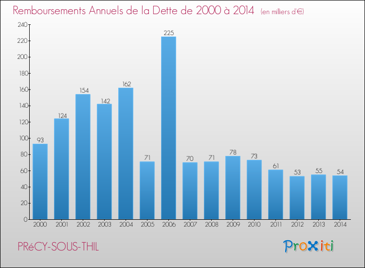 Evolution de l'annuité de la dette pour la commune de PRéCY-SOUS-THIL de 2000 à 2014 Annuités de la dette pour PRéCY-SOUS-THIL de 2000 à 2014