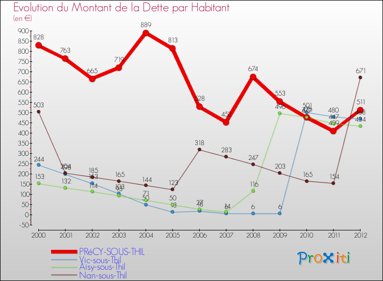 Evolution de la dette par habitant pour la commune de PRéCY-SOUS-THIL et les communes proches de 2000 à 2012 Comparaison de la dette par habitant pour PRéCY-SOUS-THIL et les communes voisines de 2000 à 2012